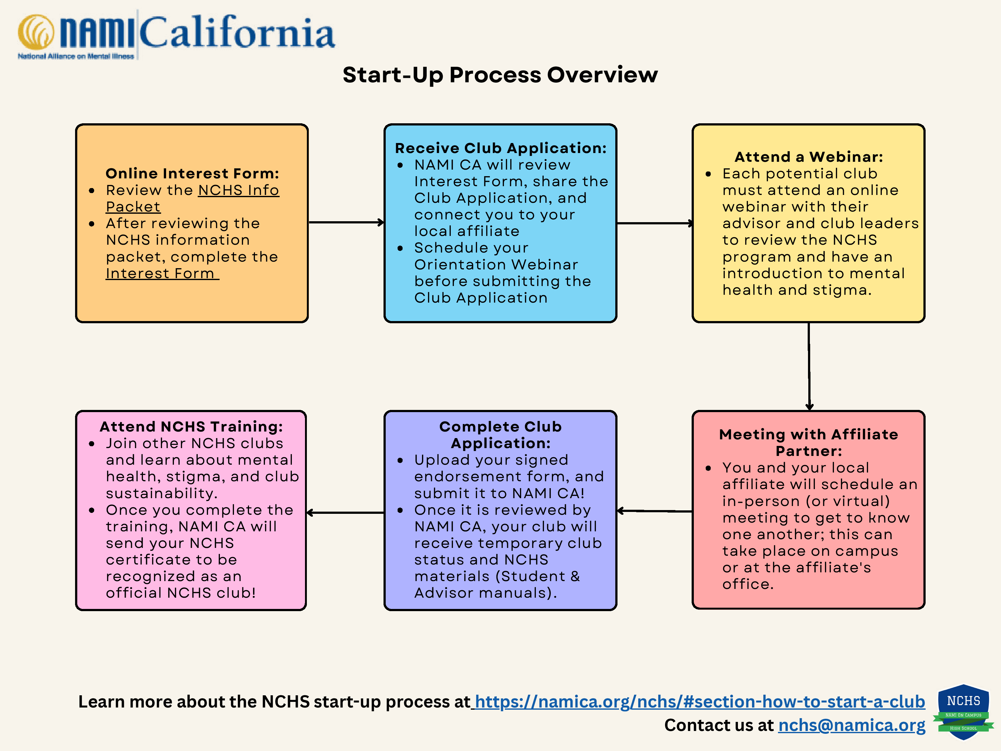 Process Club NCHS Club Start-Up Process_1 โ NAMI CA